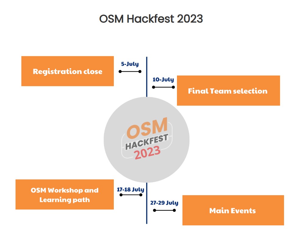 Các lĩnh vực dự thi và Danh sách cố vấn của OSM Hackfest 2023